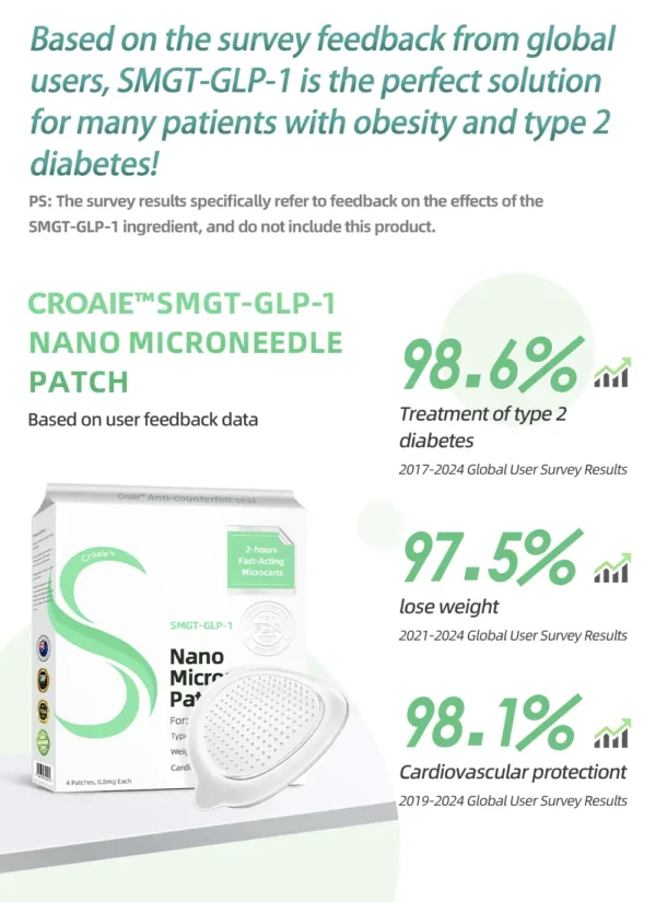 Croaie™ SMGT-GLP-1 Nano Microneedle Patch