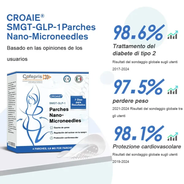CROAIE® SMGT-GLP-1 Nano-Parche de Microagujas