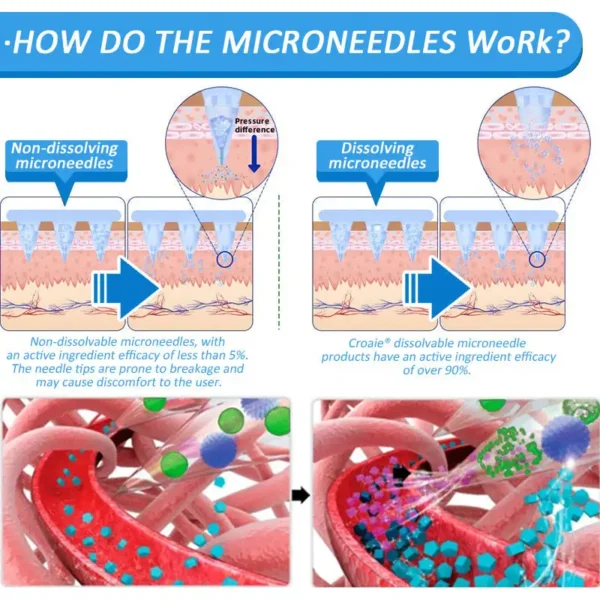 Croaie® Nano Microneedle Patch with SMGT-GLP-1 & Matrixyl 3000