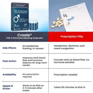 🌟 Official Store | 30% OFF - Croaie® PDE-5 Hormones Boosting Ampoules🚀  𝗦𝗲𝗲 𝗿𝗲𝘀𝘂𝗹𝘁𝘀 𝗶𝗻 𝗷𝘂𝘀𝘁 𝟯 𝗺𝗶𝗻𝘂𝘁𝗲𝘀🚀