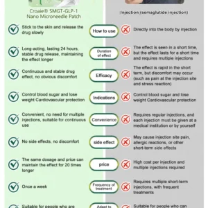 Official Store | ✨Croaie® SMGT-GLP-1 Nano Microneedle Patch with Collagen Peptides &Matrixyl 3000|Clinically Backed Slimming, Firming & Glucose Control|7-Day Results|Needle-Free Application 💡