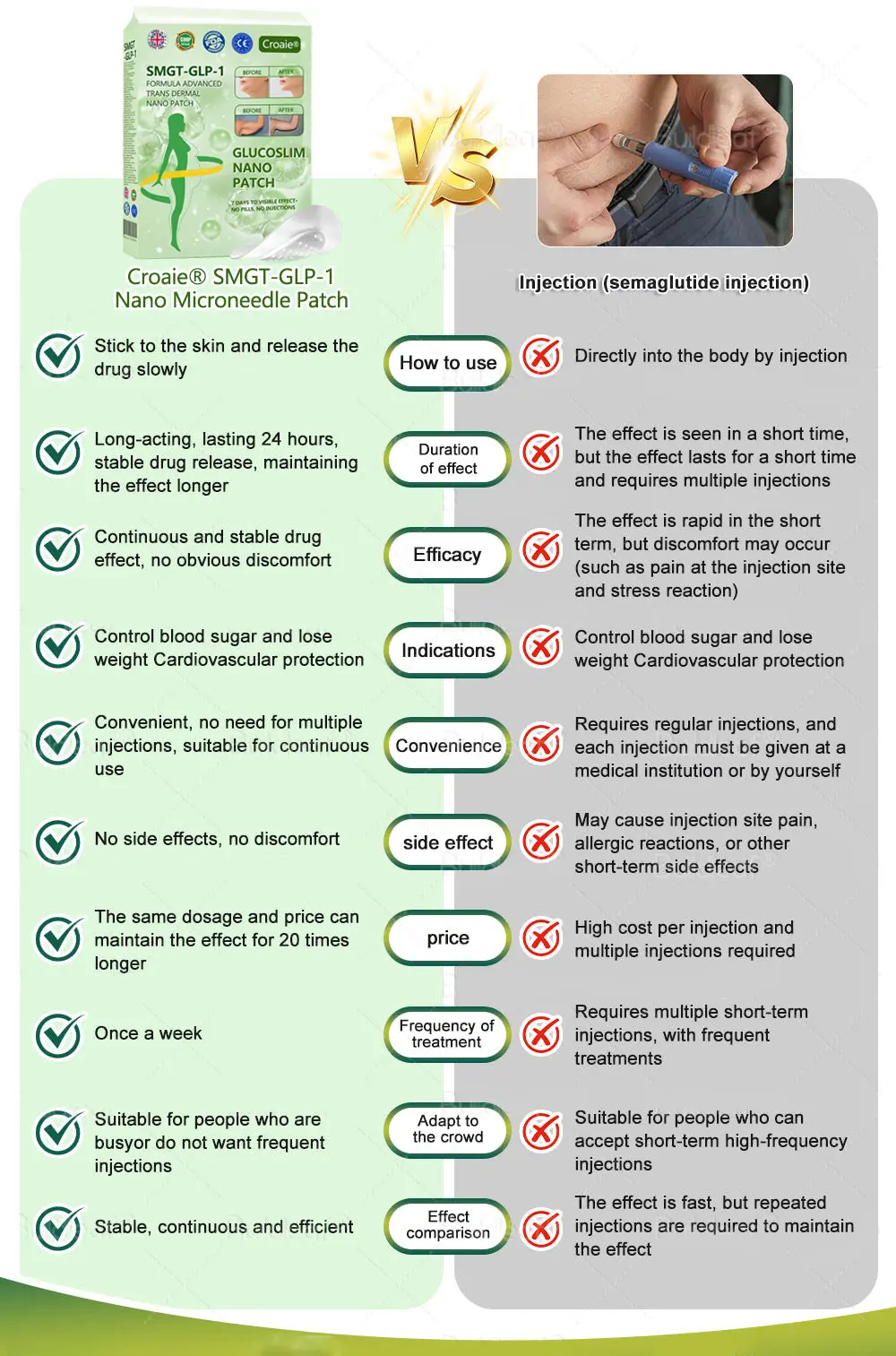 Official Store | ✨Croaie® SMGT-GLP-1 Nano Microneedle Patch with Collagen Peptides &Matrixyl 3000|Clinically Backed Slimming, Firming & Glucose Control|7-Day Results|Needle-Free Application 💡